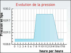 Evolution de la pression de la ville Cassaniouze