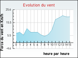 Evolution du vent de la ville Cassano