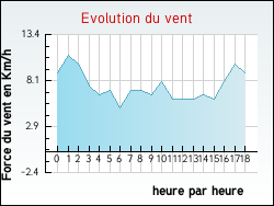 Evolution du vent de la ville Cassignas