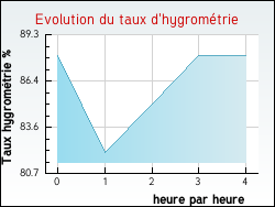 Evolution du taux d'hygrométrie de la ville Casta