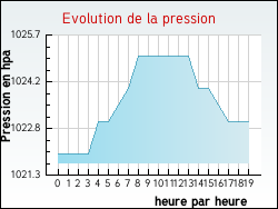 Evolution de la pression de la ville Casta