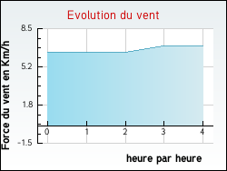 Evolution du vent de la ville Casta