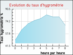 Evolution du taux d'hygrométrie de la ville Castagnac