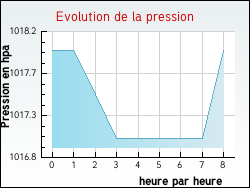 Evolution de la pression de la ville Castagnac