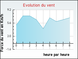 Evolution du vent de la ville Castagnac