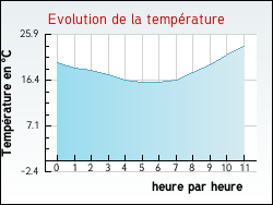 Evolution de la temp�rature de la ville de Castaignos-Souslens