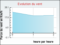 Evolution du vent de la ville Castanet