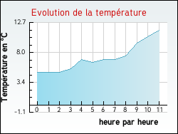 Evolution de la temp�rature de la ville de Castanet