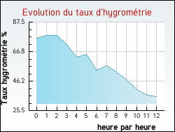 Evolution du taux d'hygrom�trie de la ville Casteide-Doat