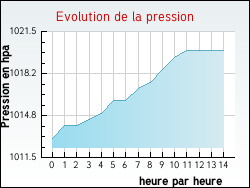 Evolution de la pression de la ville Castelfranc