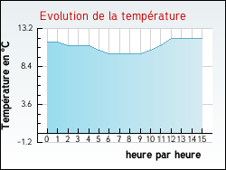 Evolution de la temp�rature de la ville de Castella