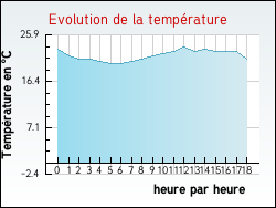 Evolution de la temp�rature de la ville de Castelmayran