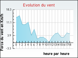 Evolution du vent de la ville Castelmoron-sur-Lot
