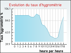 Evolution du taux d'hygrométrie de la ville Castelnau-Chalosse