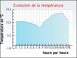 Evolution de la température de la ville de Castelnau-Chalosse