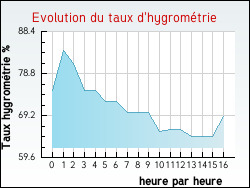 Evolution du taux d'hygromtrie de la ville Castelnau-de-Brassac