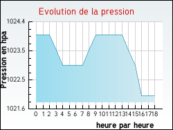 Evolution de la pression de la ville Castelnau-de-Brassac