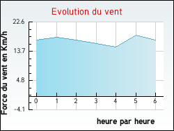Evolution du vent de la ville Castelnau-de-Brassac