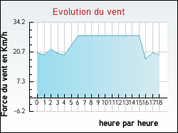 Evolution du vent de la ville Castelnau-de-Brassac