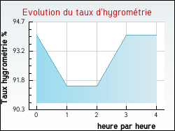 Evolution du taux d'hygrom�trie de la ville Castelnau-de-Guers