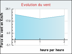 Evolution du vent de la ville Castelnau-de-Lvis