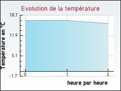 Evolution de la temprature de la ville de Castelnau-de-Montmiral
