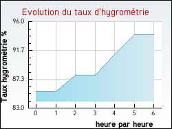 Evolution du taux d'hygromtrie de la ville Castelnavet