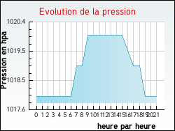 Evolution de la pression de la ville Castelnavet