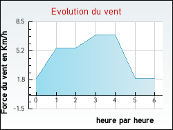 Evolution du vent de la ville Castelnavet