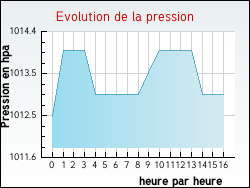 Evolution de la pression de la ville Castelner
