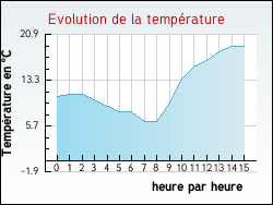 Evolution de la temp�rature de la ville de Castelner