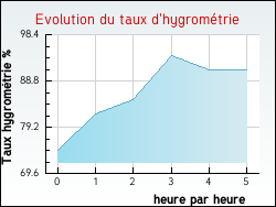 Evolution du taux d'hygromtrie de la ville Castra-Lectourois