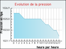Evolution de la pression de la ville Castéra-Loubix