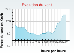 Evolution du vent de la ville Castéra-Loubix