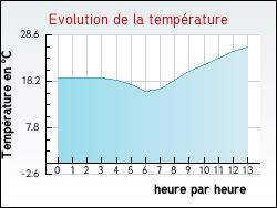 Evolution de la temprature de la ville de Castra-Vignoles