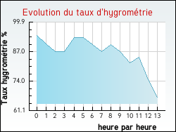 Evolution du taux d'hygrom�trie de la ville Cast�rat-Bouzet