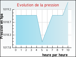 Evolution de la pression de la ville Castillon-la-Bataille