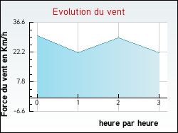 Evolution du vent de la ville Castres