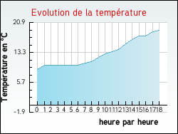 Evolution de la température de la ville de Catheux