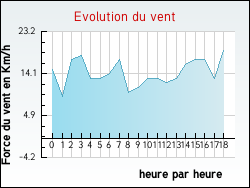 Evolution du vent de la ville Catheux