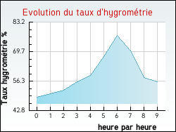 Evolution du taux d'hygrométrie de la ville Catllar