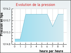 Evolution de la pression de la ville Catllar