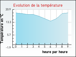 Evolution de la température de la ville de Catllar