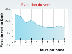 Evolution du vent de la ville Catllar