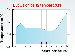 Evolution de la temp�rature de la ville de Catus