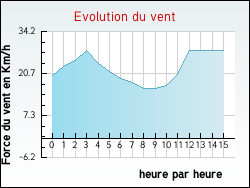 Evolution du vent de la ville Catz