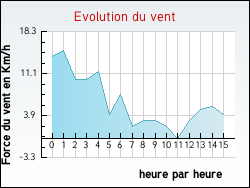 Evolution du vent de la ville Caubeyres