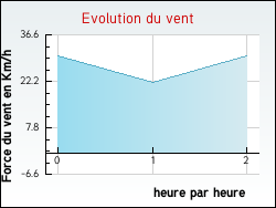 Evolution du vent de la ville Caucalières