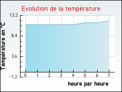 Evolution de la température de la ville de Cauchy-à-la-Tour
