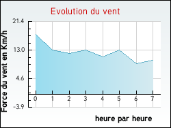 Evolution du vent de la ville Cauchy-à-la-Tour